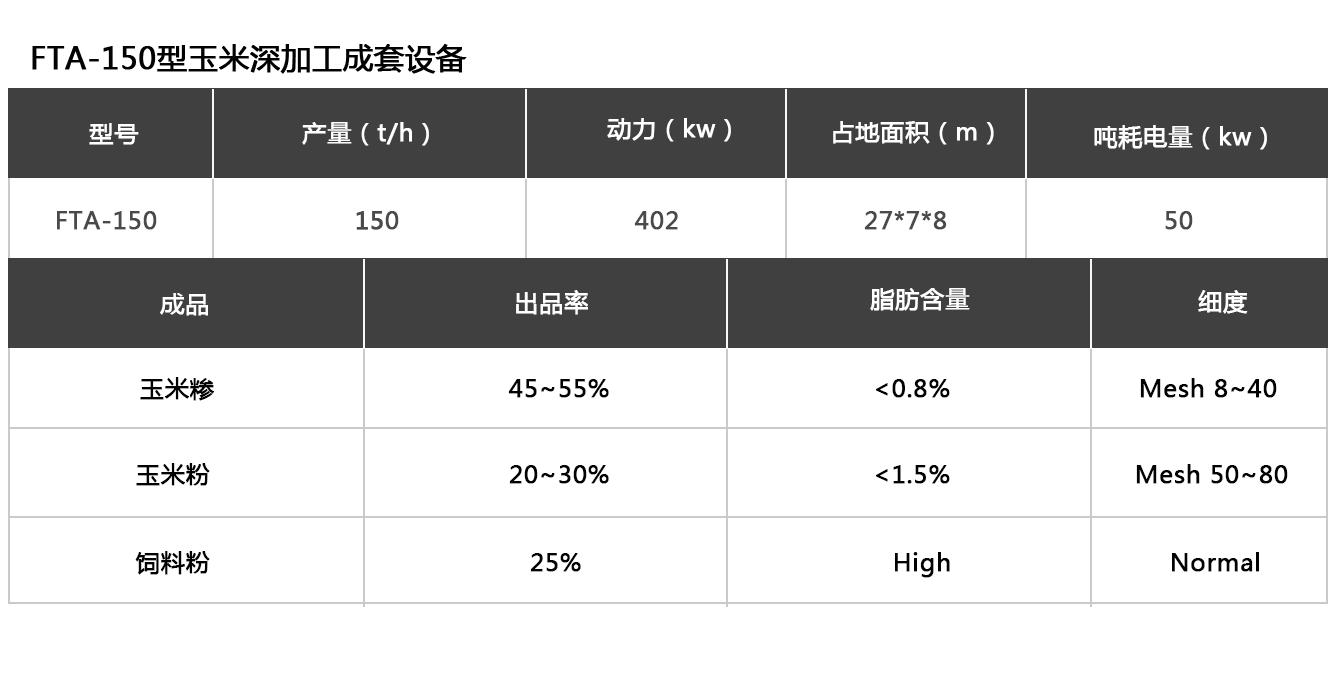 150噸玉米參數