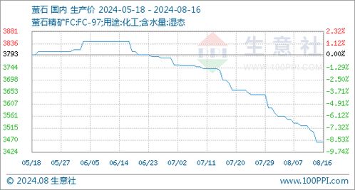 生意社 本周氫氟酸行情走勢(shì)下滑 8.12 8.16