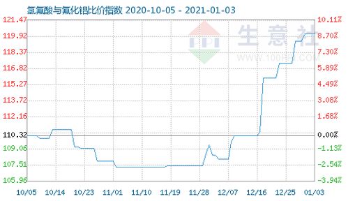 氫氟酸與氟化鋁比價(jià)指數(shù)攀升至120.18 市場(chǎng)分析與行業(yè)展望